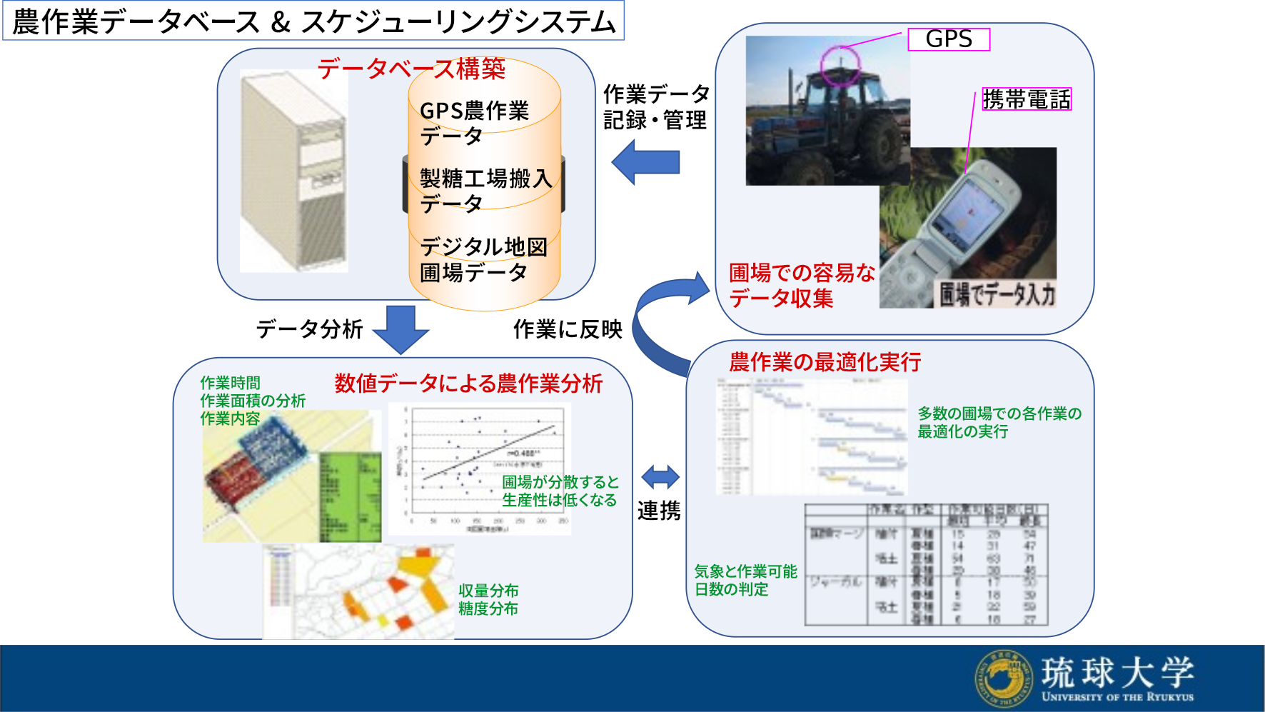 農作業データベース＆スケジューリングシステム