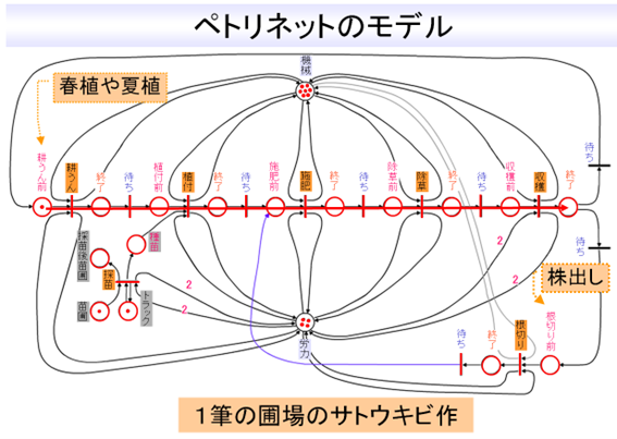 ペトリネットのモデル