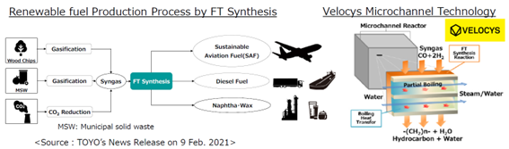 米国ベロシス社の技術を導入した中小型プラント向けのXTL技術開発