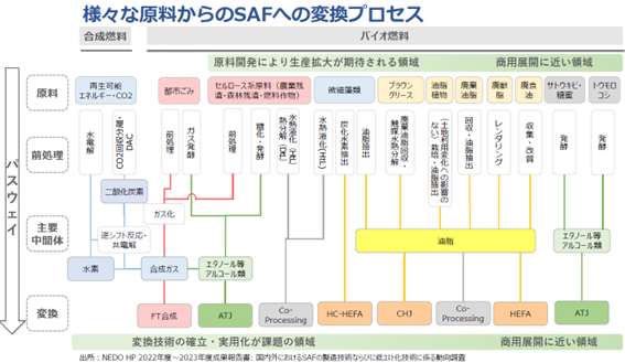 様々な原料からのSAFへの変換プロセス